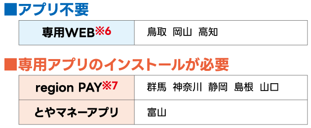 地域クーポンについて