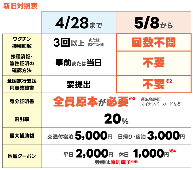 全国旅行支援について