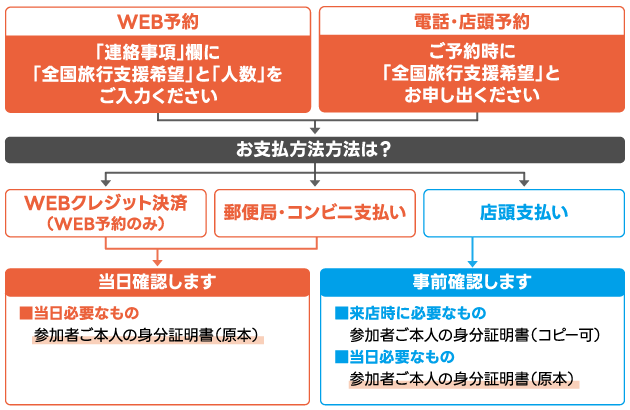 全国旅行支援を受けるには